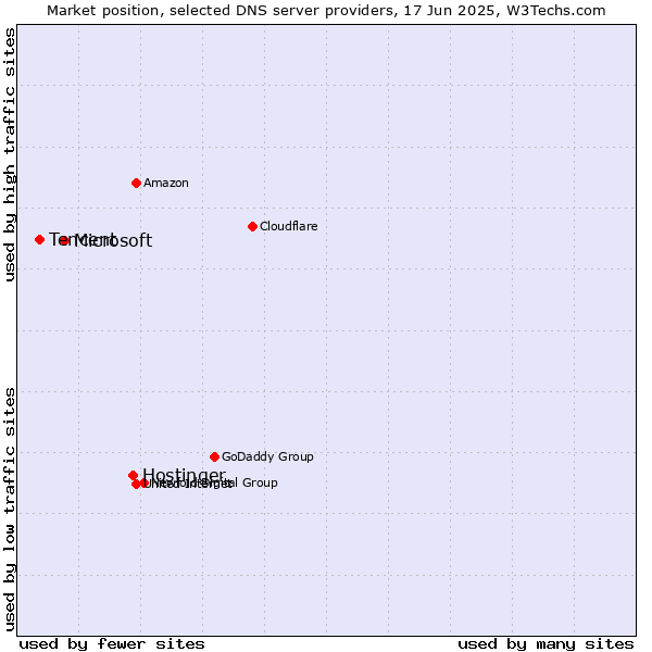 Market position of Hostinger vs. Microsoft vs. Tencent