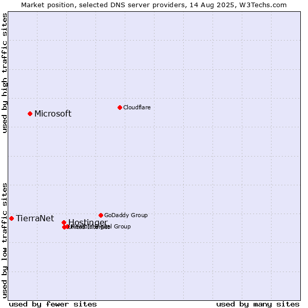 Market position of Hostinger vs. Microsoft vs. TierraNet