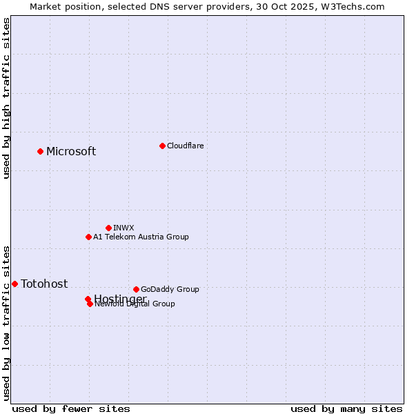 Market position of Hostinger vs. Microsoft vs. Totohost