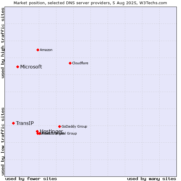 Market position of Hostinger vs. Microsoft vs. TransIP