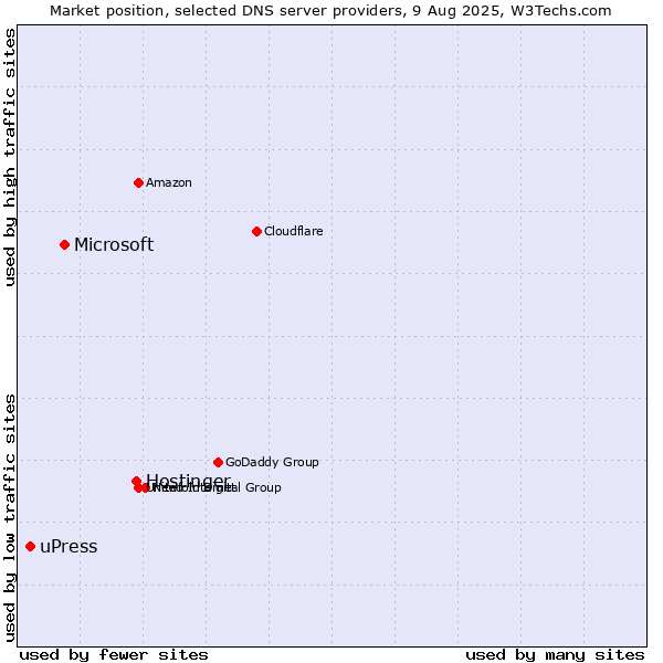 Market position of Hostinger vs. Microsoft vs. uPress