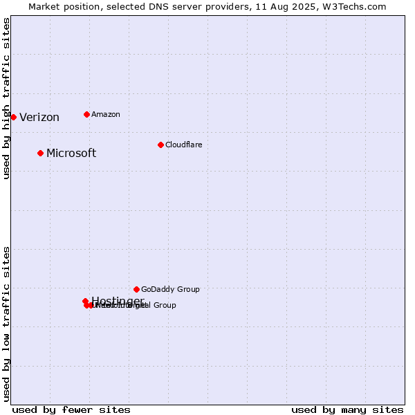 Market position of Hostinger vs. Microsoft vs. Verizon