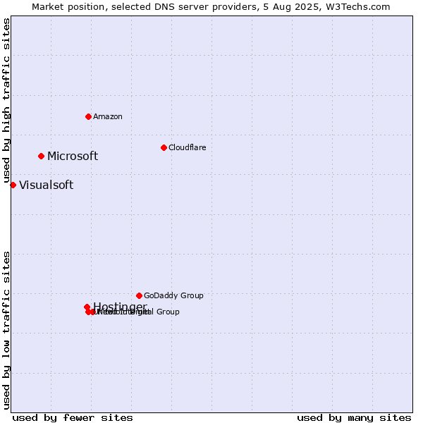 Market position of Hostinger vs. Microsoft vs. Visualsoft
