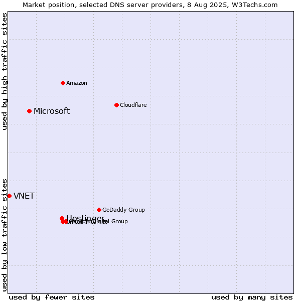 Market position of Hostinger vs. Microsoft vs. VNET