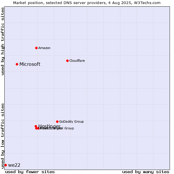 Market position of Hostinger vs. Microsoft vs. we22