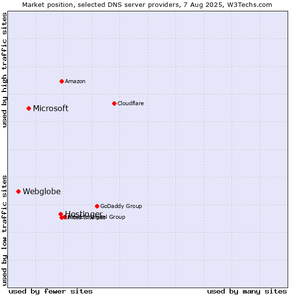 Market position of Hostinger vs. Microsoft vs. Webglobe