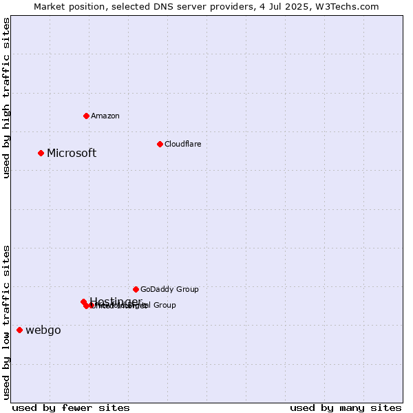Market position of Hostinger vs. Microsoft vs. webgo