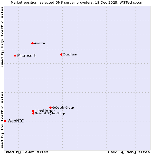Market position of Hostinger vs. Microsoft vs. WebNIC