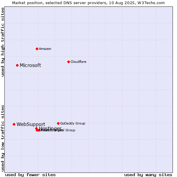 Market position of Hostinger vs. Microsoft vs. WebSupport