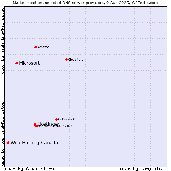 Market position of Hostinger vs. Microsoft vs. Web Hosting Canada