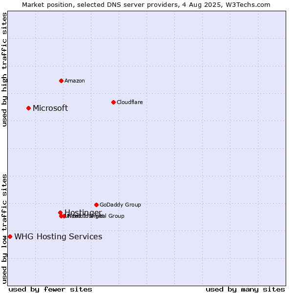 Market position of Hostinger vs. Microsoft vs. WHG Hosting Services