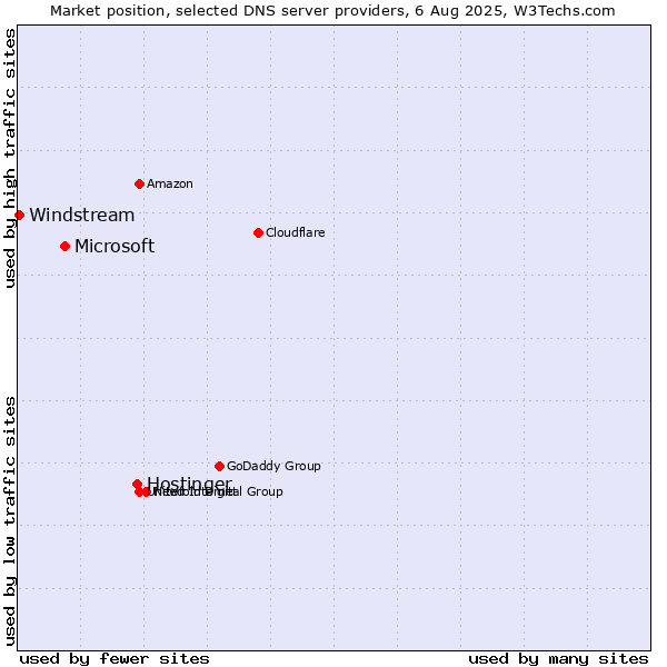 Market position of Hostinger vs. Microsoft vs. Windstream