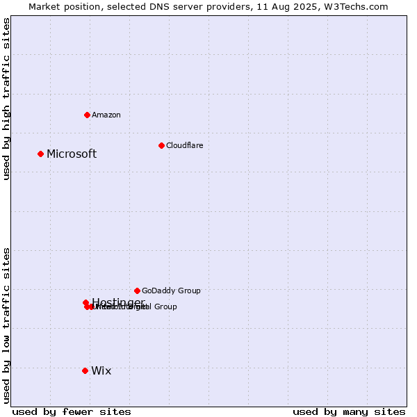 Market position of Hostinger vs. Wix vs. Microsoft
