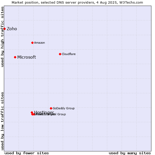 Market position of Hostinger vs. Microsoft vs. Zoho