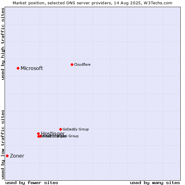 Market position of Hostinger vs. Microsoft vs. Zoner