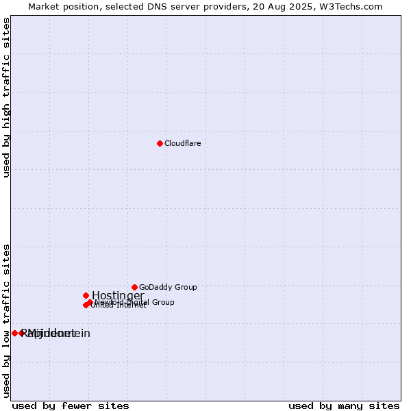 Market position of Hostinger vs. Mijndomein vs. Rapidenet