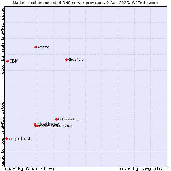 Market position of Hostinger vs. IBM vs. mijn.host