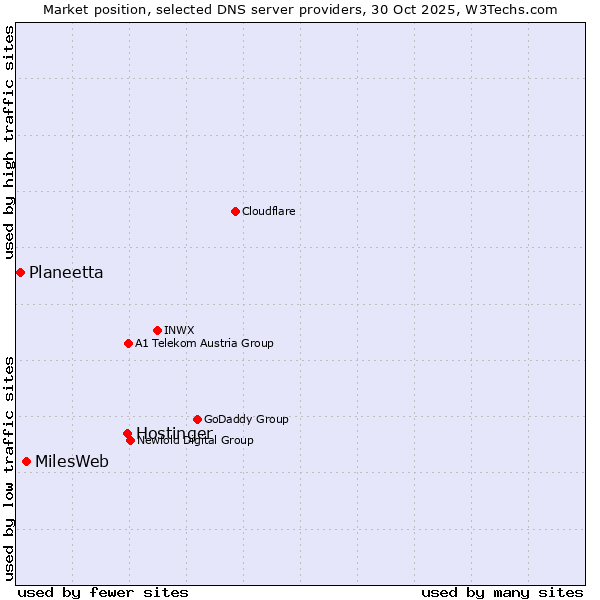 Market position of Hostinger vs. MilesWeb vs. Planeetta
