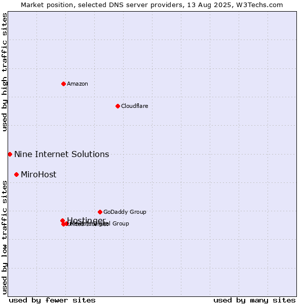 Market position of Hostinger vs. MiroHost vs. Nine Internet Solutions