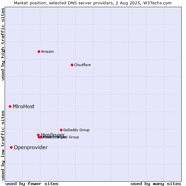 Market position of Hostinger vs. Openprovider vs. MiroHost