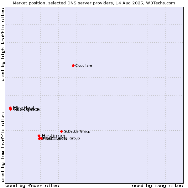 Market position of Hostinger vs. Rackspace vs. MiroHost