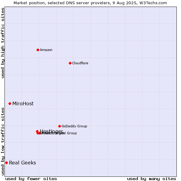 Market position of Hostinger vs. MiroHost vs. Real Geeks