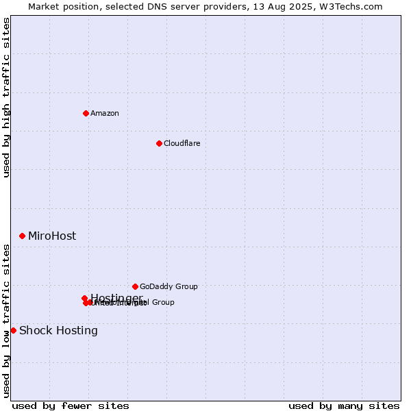 Market position of Hostinger vs. MiroHost vs. Shock Hosting
