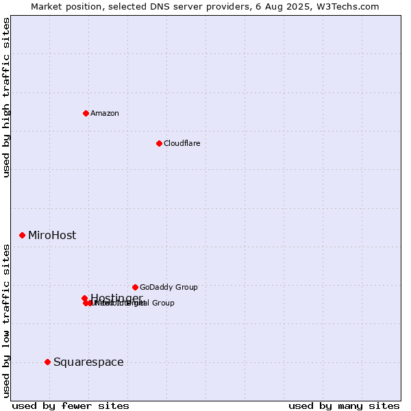 Market position of Hostinger vs. Squarespace vs. MiroHost