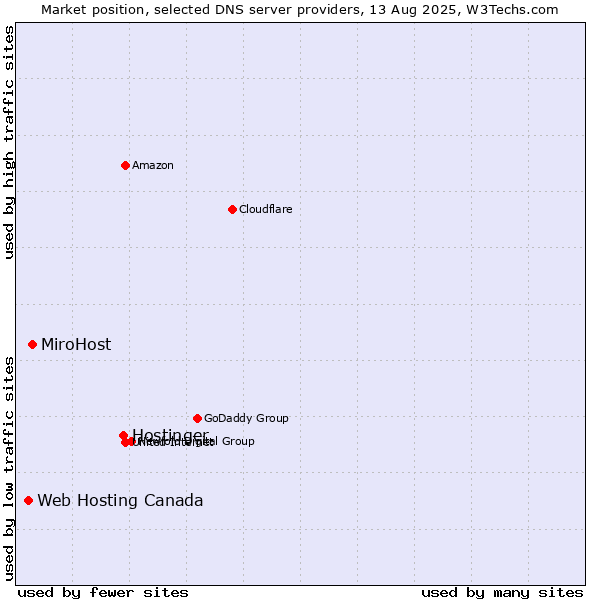 Market position of Hostinger vs. MiroHost vs. Web Hosting Canada