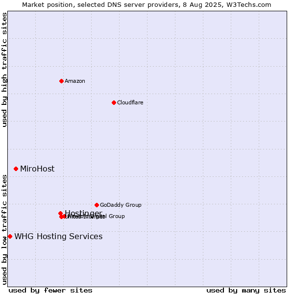 Market position of Hostinger vs. MiroHost vs. WHG Hosting Services