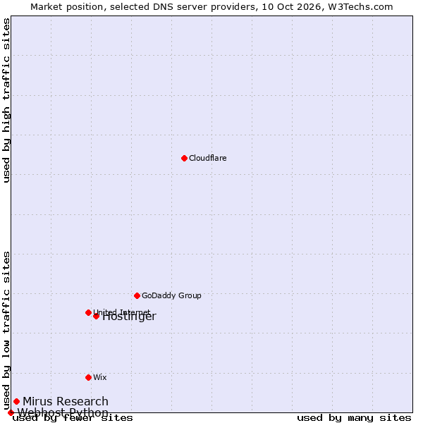 Market position of Hostinger vs. Mirus Research vs. Webhost Python