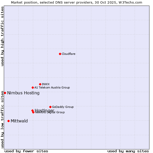 Market position of Hostinger vs. Mittwald vs. Nimbus Hosting