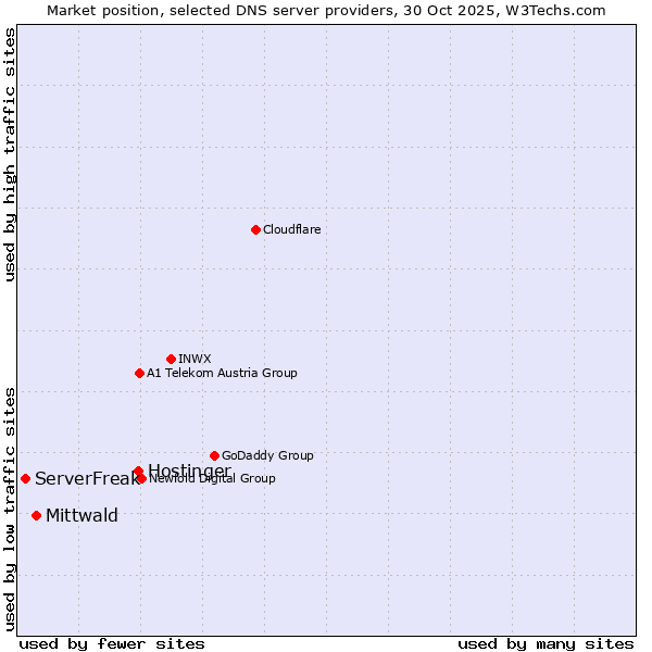 Market position of Hostinger vs. Mittwald vs. ServerFreak