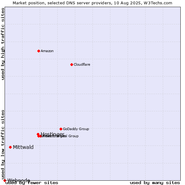 Market position of Hostinger vs. Mittwald vs. Webnode