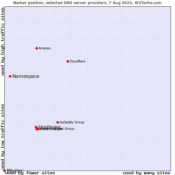 Market position of Hostinger vs. Namespace vs. Mivitec