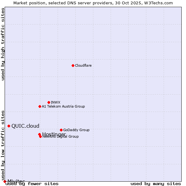 Market position of Hostinger vs. QUIC.cloud vs. Mivitec