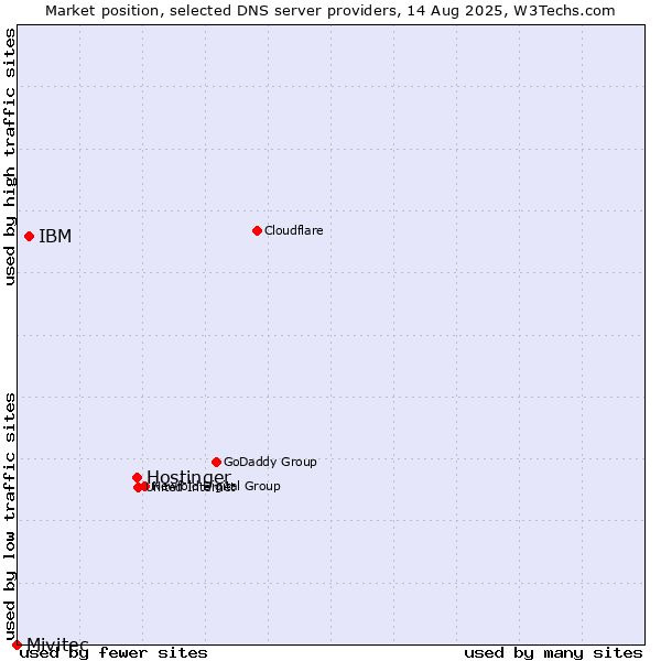 Market position of Hostinger vs. IBM vs. Mivitec