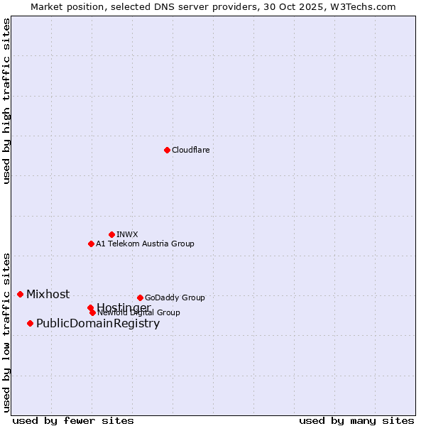 Market position of Hostinger vs. PublicDomainRegistry vs. Mixhost