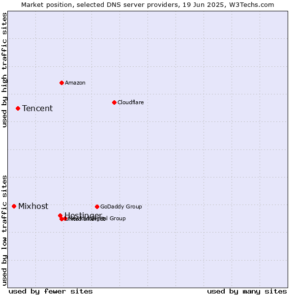 Market position of Hostinger vs. Tencent vs. Mixhost