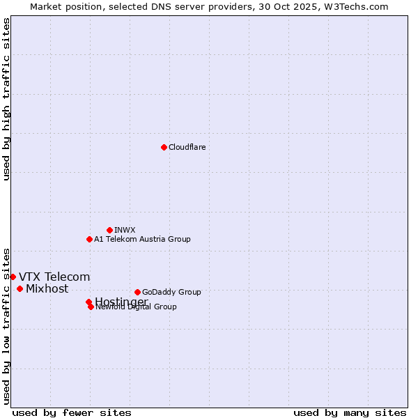 Market position of Hostinger vs. Mixhost vs. VTX Telecom