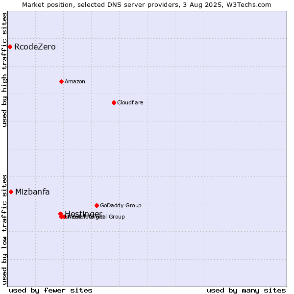 Market position of Hostinger vs. Mizbanfa vs. RcodeZero