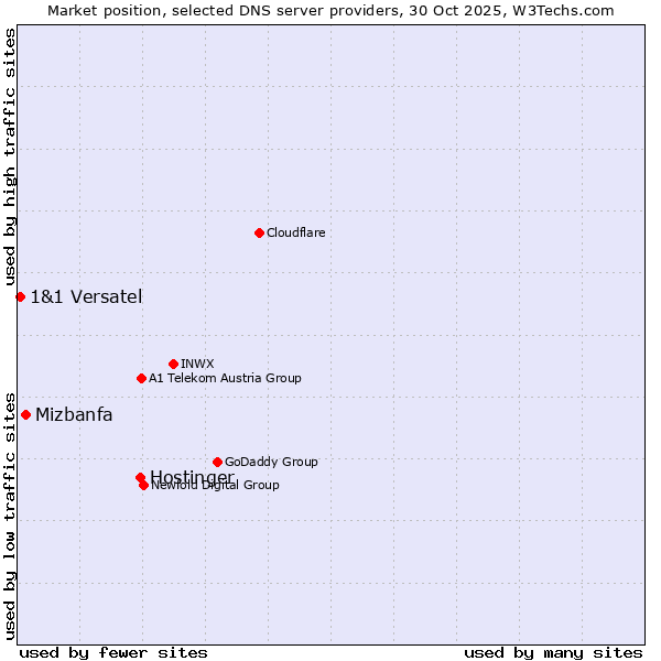 Market position of Hostinger vs. Mizbanfa vs. 1&1 Versatel