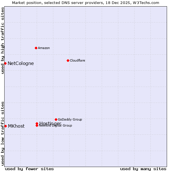 Market position of Hostinger vs. MKhost vs. NetCologne