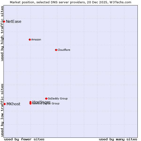Market position of Hostinger vs. MKhost vs. NetEase