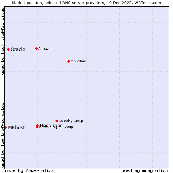 Market position of Hostinger vs. Oracle vs. MKhost
