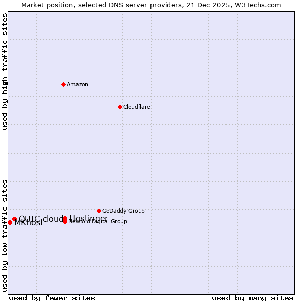 Market position of Hostinger vs. QUIC.cloud vs. MKhost