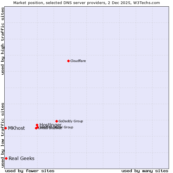 Market position of Hostinger vs. Real Geeks vs. MKhost