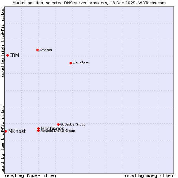Market position of Hostinger vs. IBM vs. MKhost