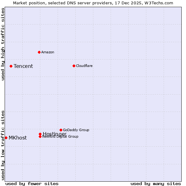 Market position of Hostinger vs. Tencent vs. MKhost