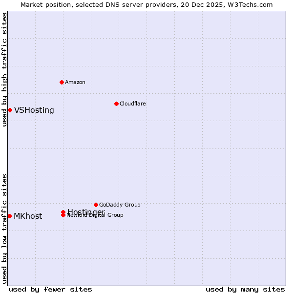 Market position of Hostinger vs. VSHosting vs. MKhost